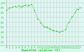 Courbe de l'humidit relative pour Aubenas - Lanas (07)