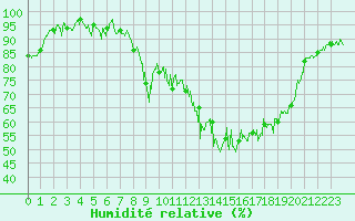 Courbe de l'humidit relative pour Formigures (66)