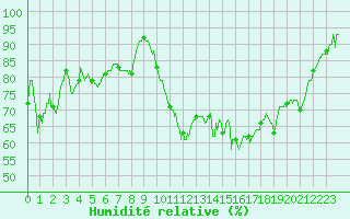 Courbe de l'humidit relative pour Rochefort Saint-Agnant (17)