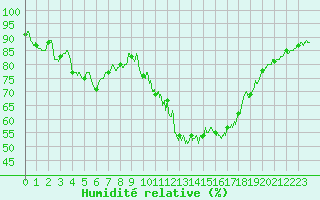 Courbe de l'humidit relative pour Auxerre-Perrigny (89)