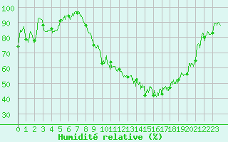 Courbe de l'humidit relative pour Luxeuil (70)