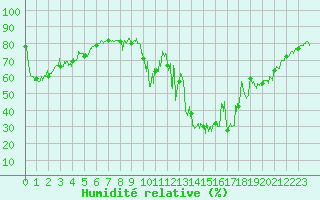 Courbe de l'humidit relative pour Chamonix-Mont-Blanc (74)