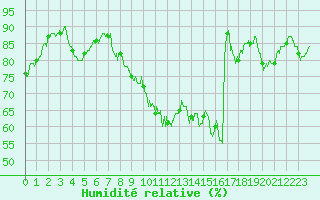Courbe de l'humidit relative pour Dijon / Longvic (21)