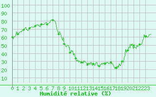 Courbe de l'humidit relative pour Bourg-Saint-Maurice (73)