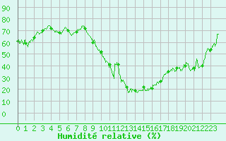 Courbe de l'humidit relative pour Aubenas - Lanas (07)