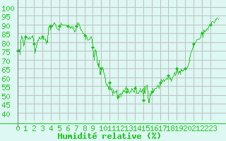 Courbe de l'humidit relative pour Bustince (64)