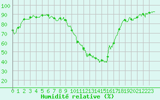 Courbe de l'humidit relative pour Istres (13)