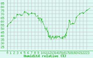 Courbe de l'humidit relative pour Rouen (76)