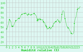 Courbe de l'humidit relative pour Formigures (66)