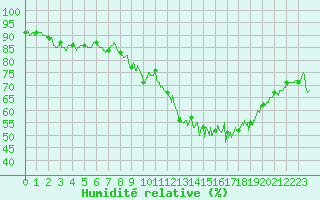 Courbe de l'humidit relative pour Guret Saint-Laurent (23)