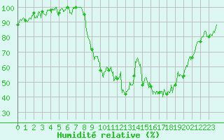 Courbe de l'humidit relative pour Pujaut (30)