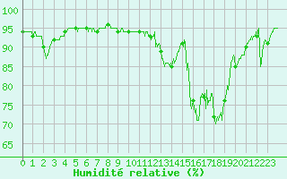 Courbe de l'humidit relative pour Auch (32)