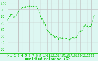 Courbe de l'humidit relative pour Carpentras (84)