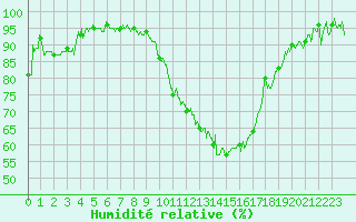 Courbe de l'humidit relative pour Montbeugny (03)