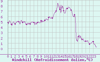 Courbe du refroidissement olien pour Beauvais (60)