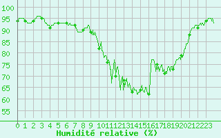 Courbe de l'humidit relative pour Saint-Brieuc (22)