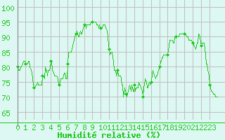 Courbe de l'humidit relative pour Solenzara - Base arienne (2B)