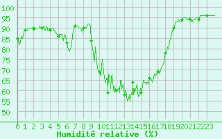 Courbe de l'humidit relative pour Cap Cpet (83)