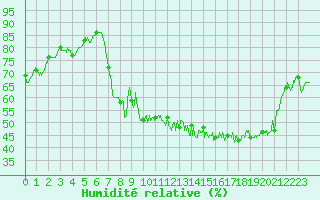 Courbe de l'humidit relative pour Langres (52) 