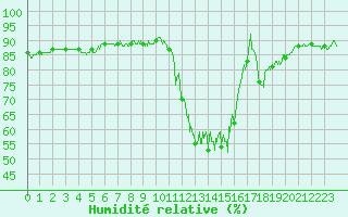 Courbe de l'humidit relative pour Ble / Mulhouse (68)