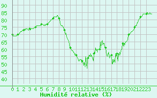 Courbe de l'humidit relative pour Le Havre - Octeville (76)