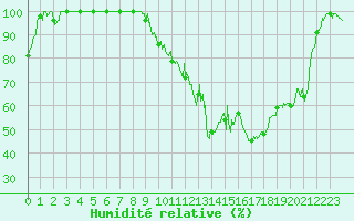 Courbe de l'humidit relative pour Dijon / Longvic (21)