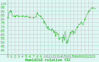 Courbe de l'humidit relative pour Saint-Brieuc (22)