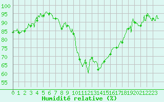 Courbe de l'humidit relative pour Carpentras (84)