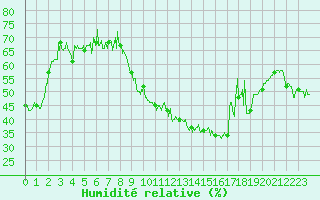 Courbe de l'humidit relative pour Annecy (74)