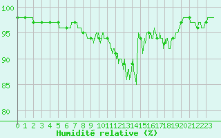 Courbe de l'humidit relative pour Chteauroux (36)