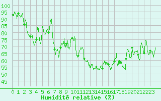 Courbe de l'humidit relative pour Saint-Girons (09)