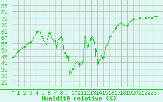 Courbe de l'humidit relative pour Toulon (83)