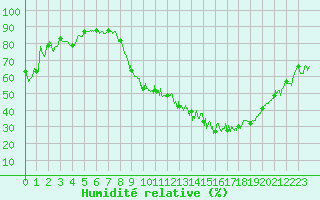 Courbe de l'humidit relative pour Annecy (74)