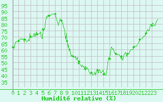 Courbe de l'humidit relative pour Vichy (03)
