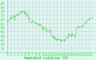 Courbe de l'humidit relative pour Besanon (25)