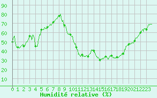 Courbe de l'humidit relative pour Montlimar (26)