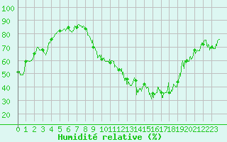 Courbe de l'humidit relative pour Beauvais (60)