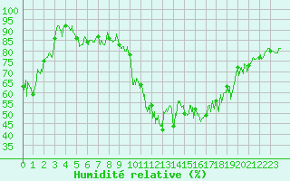 Courbe de l'humidit relative pour Saint-Quentin (02)