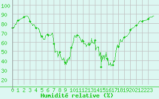 Courbe de l'humidit relative pour Ile du Levant (83)