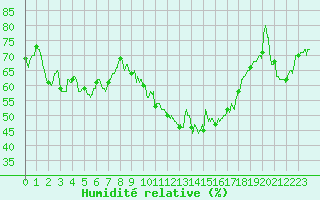 Courbe de l'humidit relative pour Hyres (83)