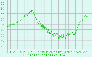 Courbe de l'humidit relative pour Paris - Montsouris (75)