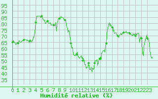 Courbe de l'humidit relative pour Porquerolles (83)