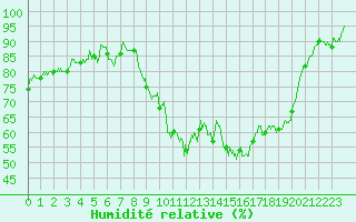 Courbe de l'humidit relative pour Nmes - Garons (30)