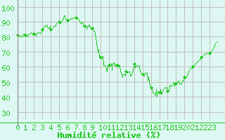 Courbe de l'humidit relative pour Saint-tienne-Valle-Franaise (48)