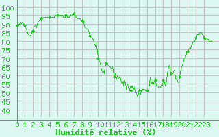 Courbe de l'humidit relative pour Dinard (35)