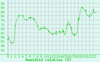 Courbe de l'humidit relative pour Brive-Laroche (19)
