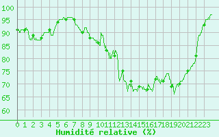Courbe de l'humidit relative pour Lons-le-Saunier (39)