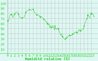 Courbe de l'humidit relative pour Carpentras (84)