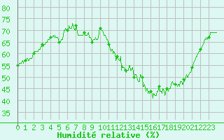 Courbe de l'humidit relative pour Villacoublay (78)