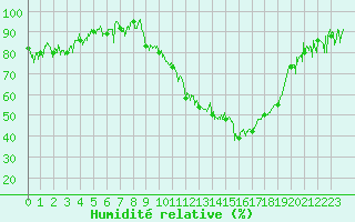 Courbe de l'humidit relative pour Saint-Etienne (42)